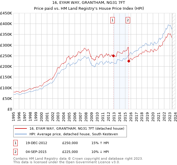 16, EYAM WAY, GRANTHAM, NG31 7FT: Price paid vs HM Land Registry's House Price Index