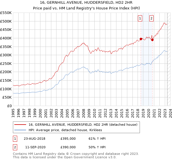 16, GERNHILL AVENUE, HUDDERSFIELD, HD2 2HR: Price paid vs HM Land Registry's House Price Index