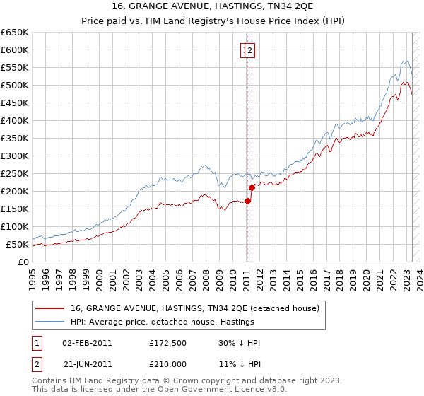 16, GRANGE AVENUE, HASTINGS, TN34 2QE: Price paid vs HM Land Registry's House Price Index