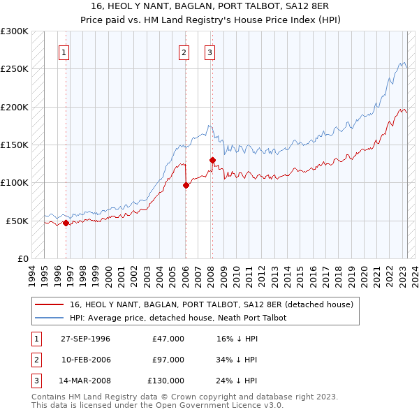 16, HEOL Y NANT, BAGLAN, PORT TALBOT, SA12 8ER: Price paid vs HM Land Registry's House Price Index