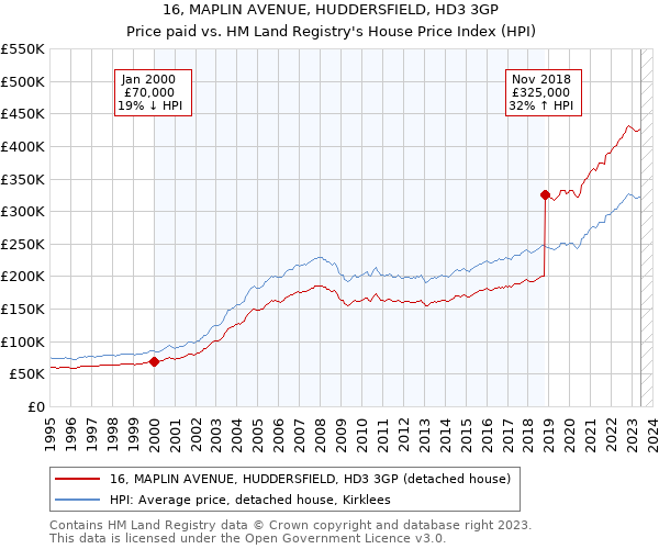 16, MAPLIN AVENUE, HUDDERSFIELD, HD3 3GP: Price paid vs HM Land Registry's House Price Index