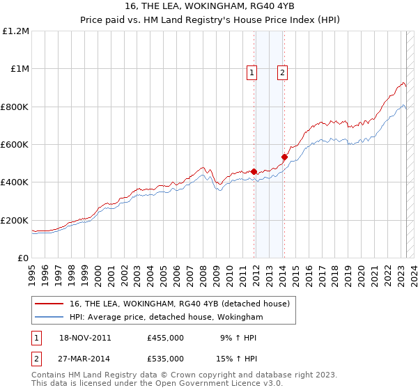 16, THE LEA, WOKINGHAM, RG40 4YB: Price paid vs HM Land Registry's House Price Index