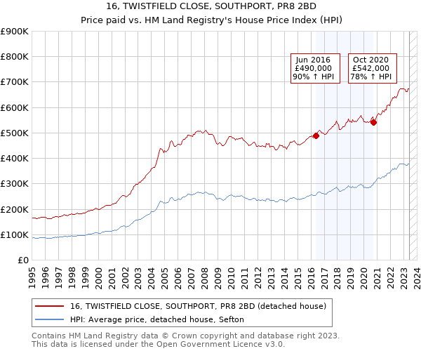 16, TWISTFIELD CLOSE, SOUTHPORT, PR8 2BD: Price paid vs HM Land Registry's House Price Index