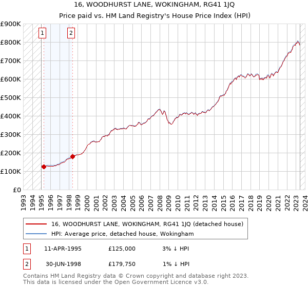 16, WOODHURST LANE, WOKINGHAM, RG41 1JQ: Price paid vs HM Land Registry's House Price Index