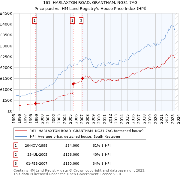 161, HARLAXTON ROAD, GRANTHAM, NG31 7AG: Price paid vs HM Land Registry's House Price Index