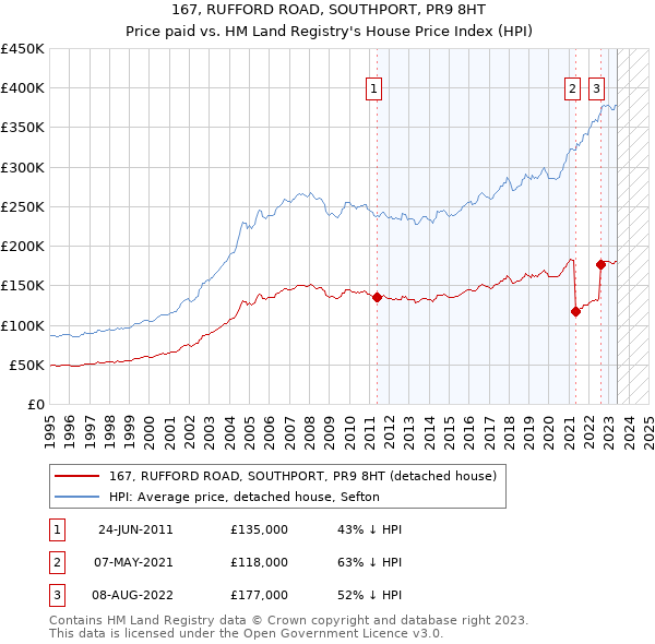 167, RUFFORD ROAD, SOUTHPORT, PR9 8HT: Price paid vs HM Land Registry's House Price Index