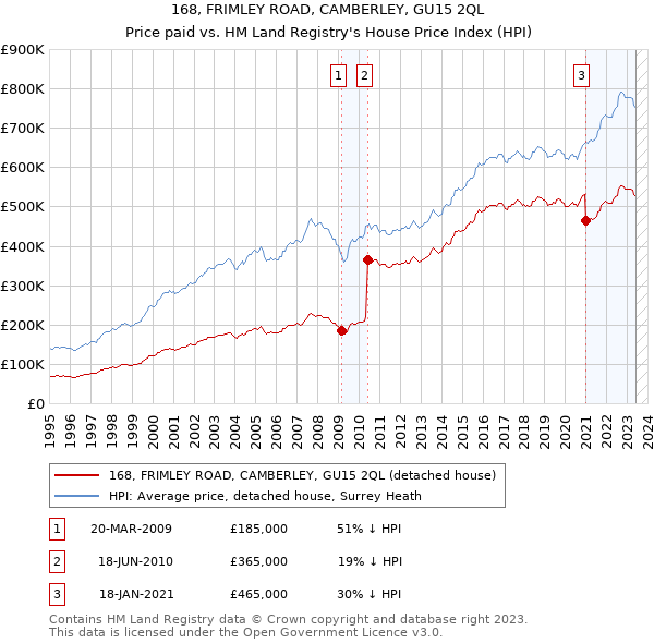 168, FRIMLEY ROAD, CAMBERLEY, GU15 2QL: Price paid vs HM Land Registry's House Price Index