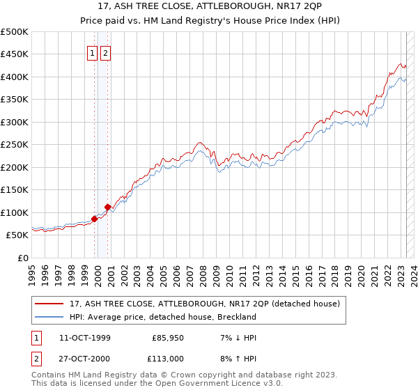 17, ASH TREE CLOSE, ATTLEBOROUGH, NR17 2QP: Price paid vs HM Land Registry's House Price Index