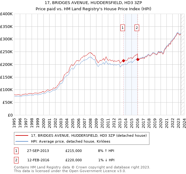 17, BRIDGES AVENUE, HUDDERSFIELD, HD3 3ZP: Price paid vs HM Land Registry's House Price Index