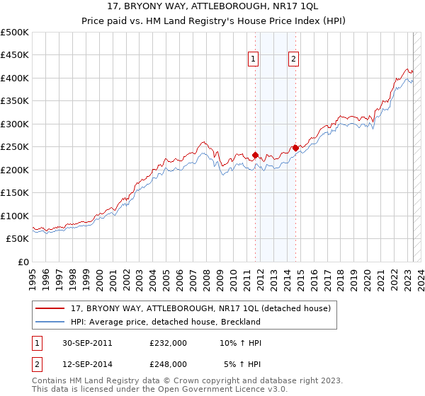 17, BRYONY WAY, ATTLEBOROUGH, NR17 1QL: Price paid vs HM Land Registry's House Price Index