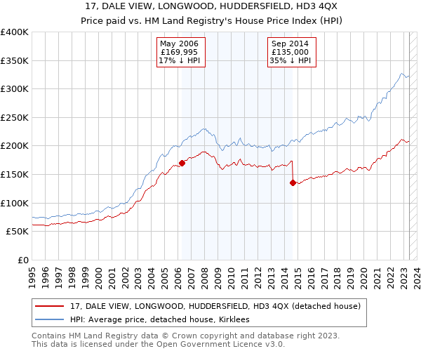 17, DALE VIEW, LONGWOOD, HUDDERSFIELD, HD3 4QX: Price paid vs HM Land Registry's House Price Index