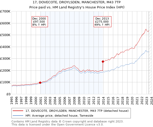 17, DOVECOTE, DROYLSDEN, MANCHESTER, M43 7TP: Price paid vs HM Land Registry's House Price Index