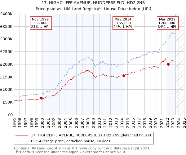 17, HIGHCLIFFE AVENUE, HUDDERSFIELD, HD2 2NS: Price paid vs HM Land Registry's House Price Index