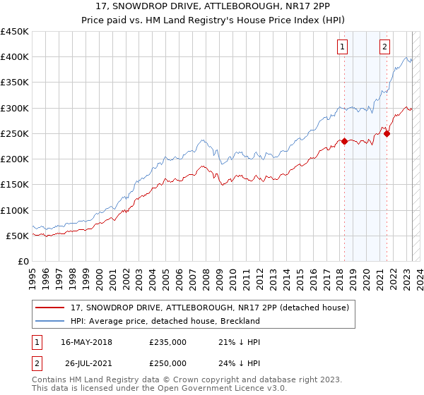 17, SNOWDROP DRIVE, ATTLEBOROUGH, NR17 2PP: Price paid vs HM Land Registry's House Price Index