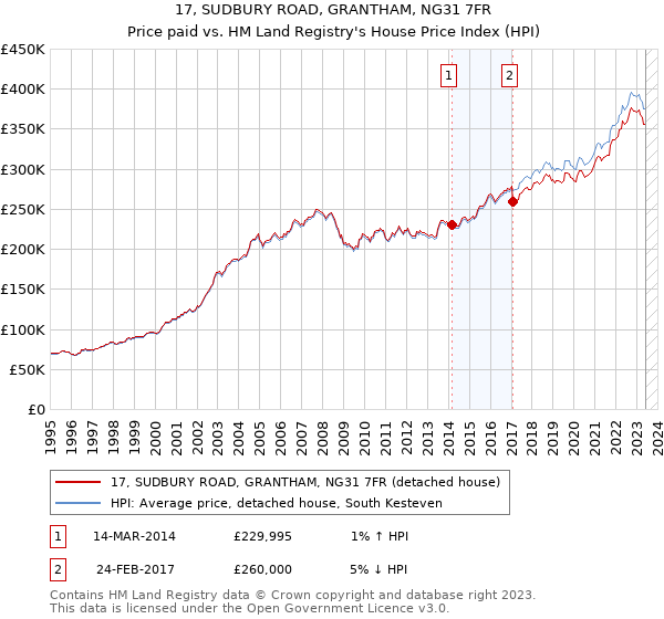 17, SUDBURY ROAD, GRANTHAM, NG31 7FR: Price paid vs HM Land Registry's House Price Index