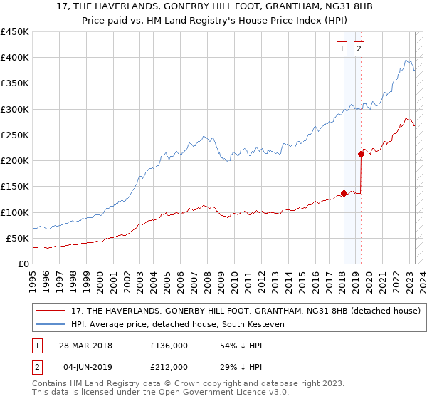 17, THE HAVERLANDS, GONERBY HILL FOOT, GRANTHAM, NG31 8HB: Price paid vs HM Land Registry's House Price Index