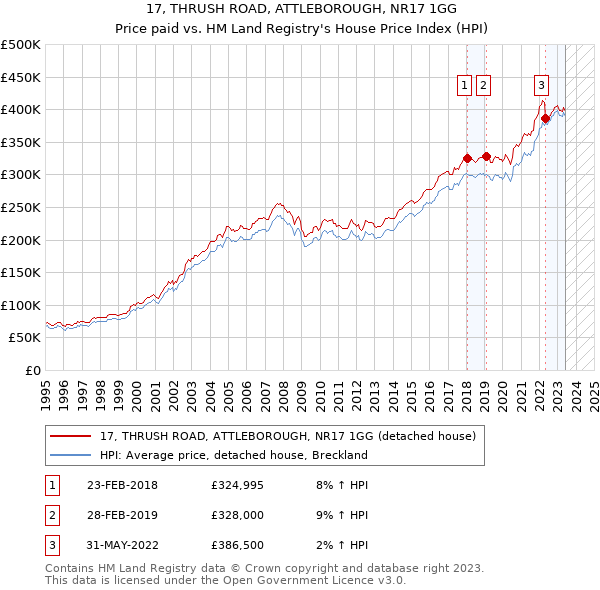 17, THRUSH ROAD, ATTLEBOROUGH, NR17 1GG: Price paid vs HM Land Registry's House Price Index