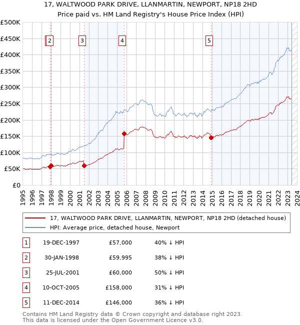 17, WALTWOOD PARK DRIVE, LLANMARTIN, NEWPORT, NP18 2HD: Price paid vs HM Land Registry's House Price Index
