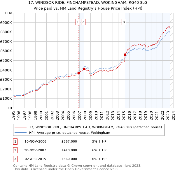 17, WINDSOR RIDE, FINCHAMPSTEAD, WOKINGHAM, RG40 3LG: Price paid vs HM Land Registry's House Price Index
