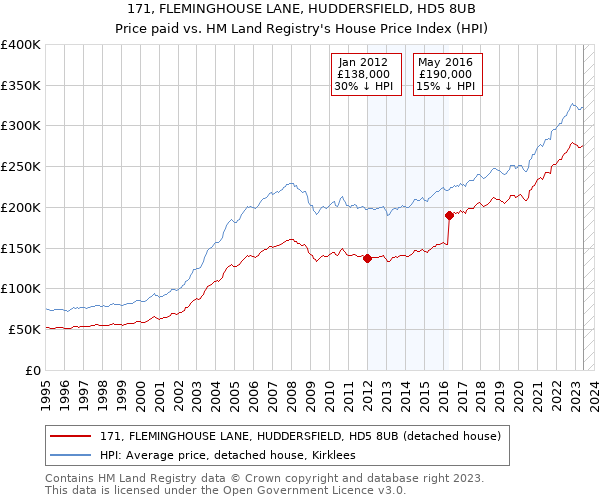 171, FLEMINGHOUSE LANE, HUDDERSFIELD, HD5 8UB: Price paid vs HM Land Registry's House Price Index