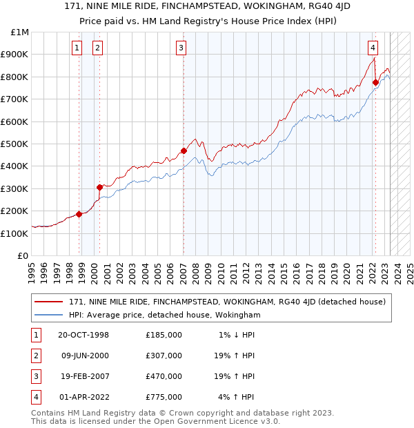 171, NINE MILE RIDE, FINCHAMPSTEAD, WOKINGHAM, RG40 4JD: Price paid vs HM Land Registry's House Price Index