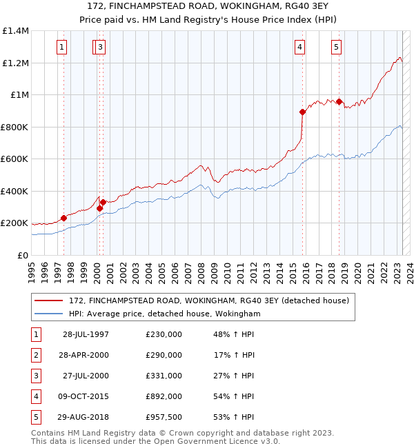 172, FINCHAMPSTEAD ROAD, WOKINGHAM, RG40 3EY: Price paid vs HM Land Registry's House Price Index