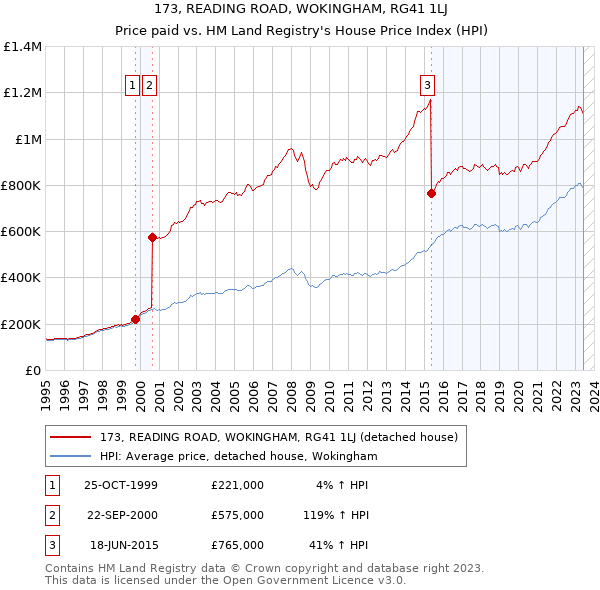 173, READING ROAD, WOKINGHAM, RG41 1LJ: Price paid vs HM Land Registry's House Price Index