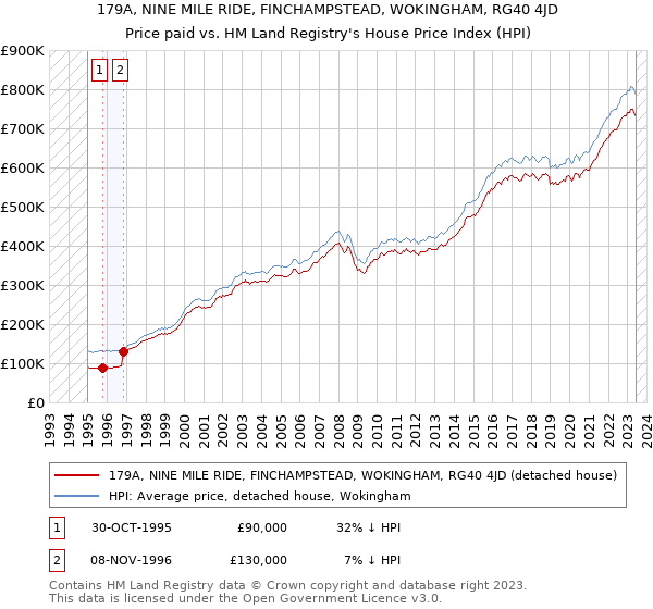 179A, NINE MILE RIDE, FINCHAMPSTEAD, WOKINGHAM, RG40 4JD: Price paid vs HM Land Registry's House Price Index
