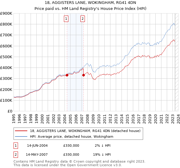 18, AGGISTERS LANE, WOKINGHAM, RG41 4DN: Price paid vs HM Land Registry's House Price Index