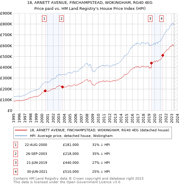 18, ARNETT AVENUE, FINCHAMPSTEAD, WOKINGHAM, RG40 4EG: Price paid vs HM Land Registry's House Price Index