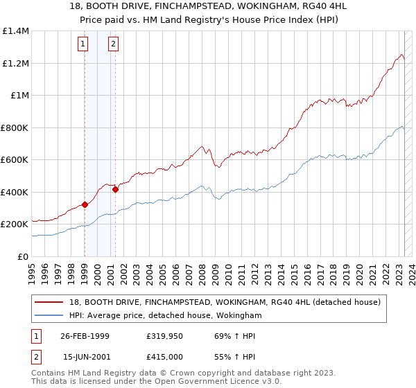 18, BOOTH DRIVE, FINCHAMPSTEAD, WOKINGHAM, RG40 4HL: Price paid vs HM Land Registry's House Price Index