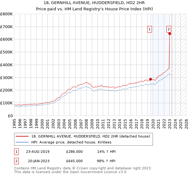 18, GERNHILL AVENUE, HUDDERSFIELD, HD2 2HR: Price paid vs HM Land Registry's House Price Index