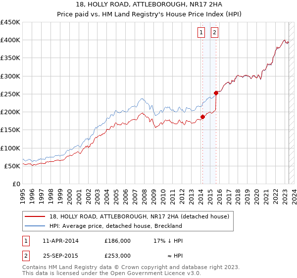 18, HOLLY ROAD, ATTLEBOROUGH, NR17 2HA: Price paid vs HM Land Registry's House Price Index