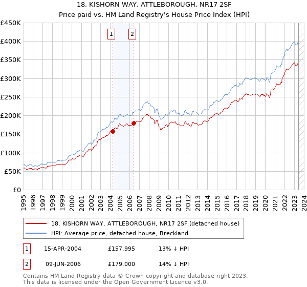 18, KISHORN WAY, ATTLEBOROUGH, NR17 2SF: Price paid vs HM Land Registry's House Price Index