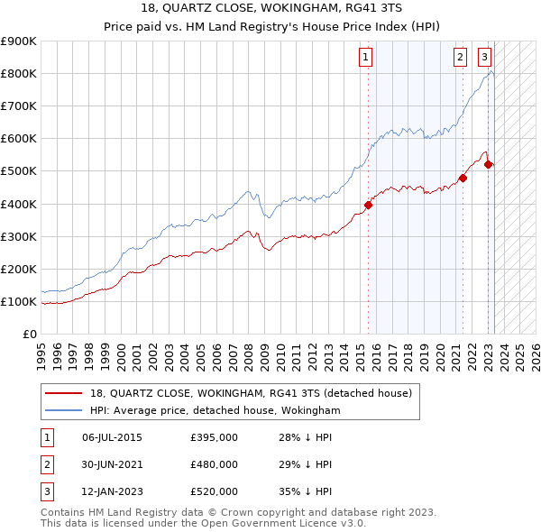 18, QUARTZ CLOSE, WOKINGHAM, RG41 3TS: Price paid vs HM Land Registry's House Price Index