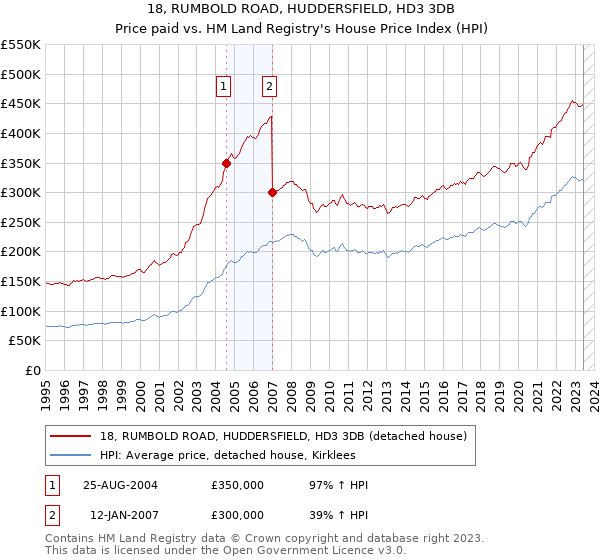 18, RUMBOLD ROAD, HUDDERSFIELD, HD3 3DB: Price paid vs HM Land Registry's House Price Index