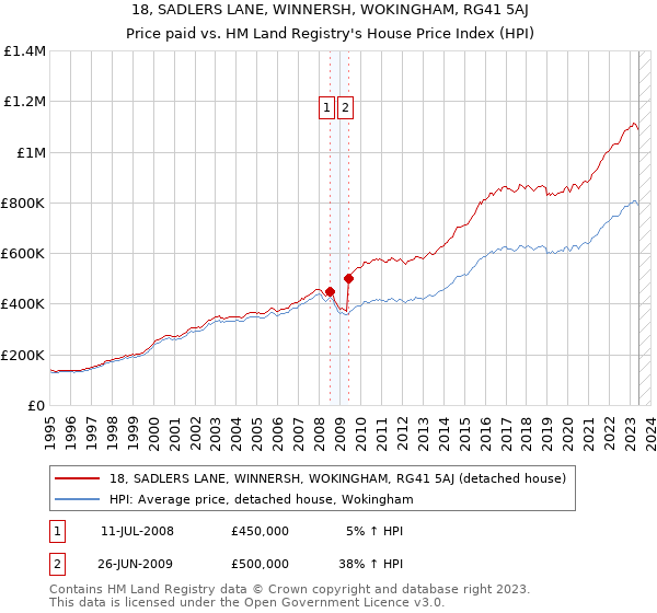 18, SADLERS LANE, WINNERSH, WOKINGHAM, RG41 5AJ: Price paid vs HM Land Registry's House Price Index