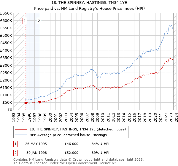 18, THE SPINNEY, HASTINGS, TN34 1YE: Price paid vs HM Land Registry's House Price Index