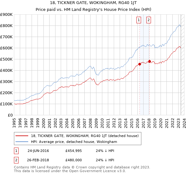 18, TICKNER GATE, WOKINGHAM, RG40 1JT: Price paid vs HM Land Registry's House Price Index