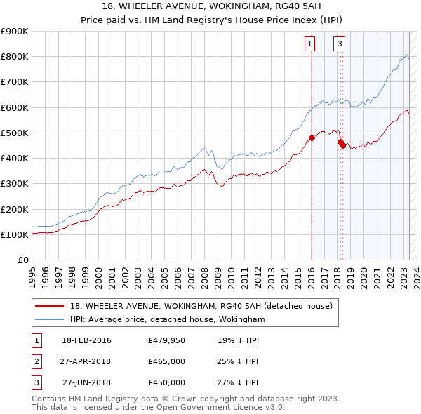18, WHEELER AVENUE, WOKINGHAM, RG40 5AH: Price paid vs HM Land Registry's House Price Index