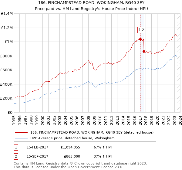 186, FINCHAMPSTEAD ROAD, WOKINGHAM, RG40 3EY: Price paid vs HM Land Registry's House Price Index