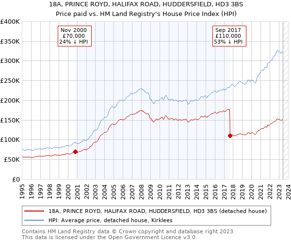 18A, PRINCE ROYD, HALIFAX ROAD, HUDDERSFIELD, HD3 3BS: Price paid vs HM Land Registry's House Price Index