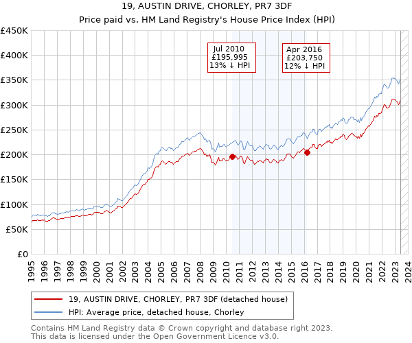 19, AUSTIN DRIVE, CHORLEY, PR7 3DF: Price paid vs HM Land Registry's House Price Index