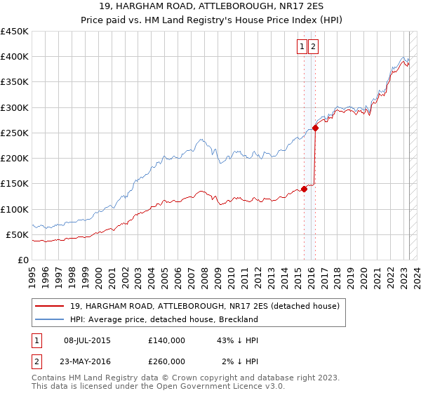 19, HARGHAM ROAD, ATTLEBOROUGH, NR17 2ES: Price paid vs HM Land Registry's House Price Index