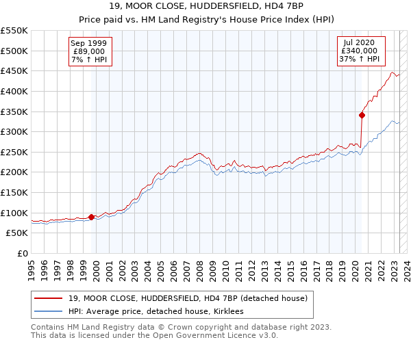19, MOOR CLOSE, HUDDERSFIELD, HD4 7BP: Price paid vs HM Land Registry's House Price Index