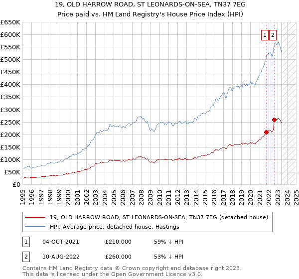 19, OLD HARROW ROAD, ST LEONARDS-ON-SEA, TN37 7EG: Price paid vs HM Land Registry's House Price Index