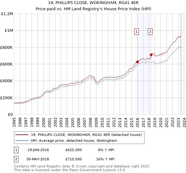 19, PHILLIPS CLOSE, WOKINGHAM, RG41 4ER: Price paid vs HM Land Registry's House Price Index