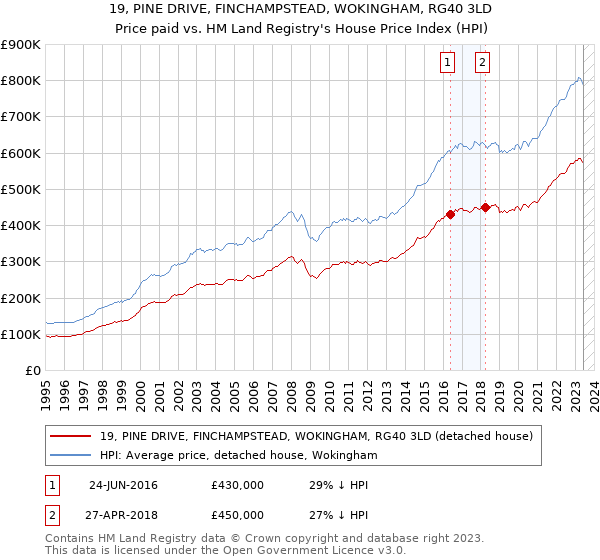 19, PINE DRIVE, FINCHAMPSTEAD, WOKINGHAM, RG40 3LD: Price paid vs HM Land Registry's House Price Index