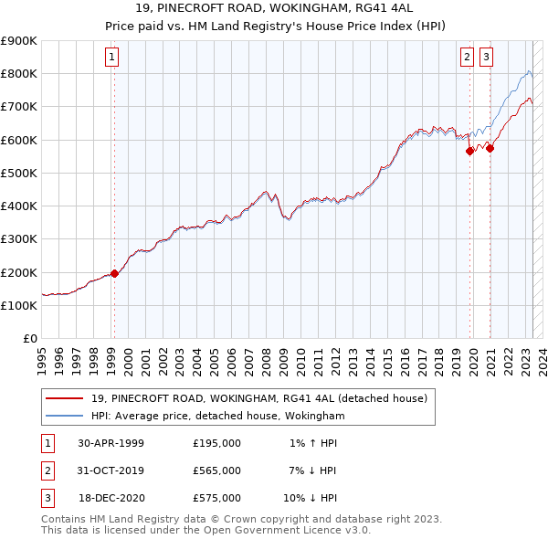 19, PINECROFT ROAD, WOKINGHAM, RG41 4AL: Price paid vs HM Land Registry's House Price Index