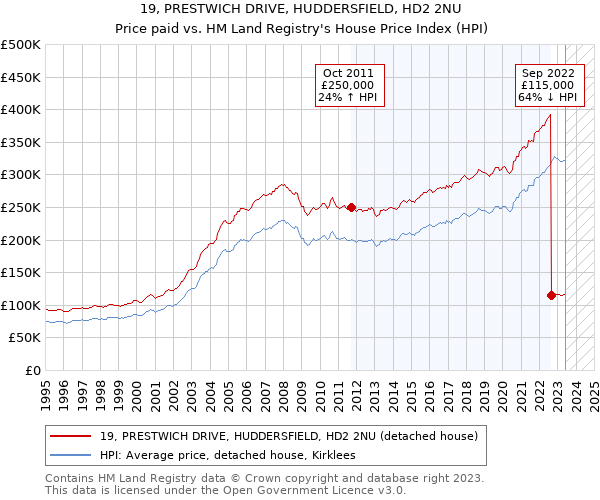 19, PRESTWICH DRIVE, HUDDERSFIELD, HD2 2NU: Price paid vs HM Land Registry's House Price Index